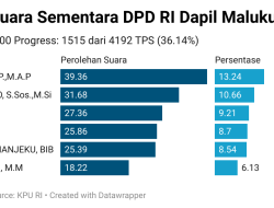 Update: Perolehan Suara Terbanyak Calon DPD RI Dapil Maluku Utara