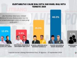 Survei: Elektabilitas Tauhid-Nasri di Pilwako Ternate Tertinggi