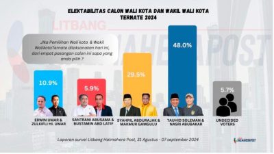 Survei: Elektabilitas Tauhid-Nasri di Pilwako Ternate Tertinggi