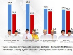 Survei Pilwako Ternate: Paslon Santrani-Bustamin Unggul