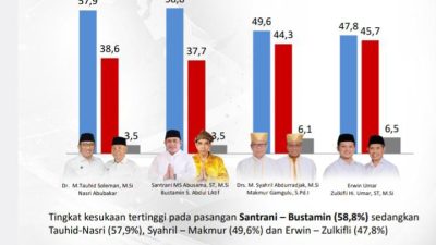 Survei Pilwako Ternate: Paslon Santrani-Bustamin Unggul
