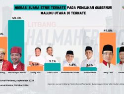 Survey Pilgub Malut: Husain-Asrul Unggul di Ternate