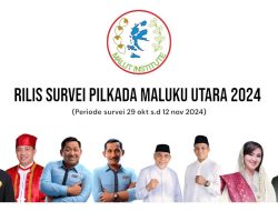 Survey Malut Institut: Husain-Asrul Unggul di Pilgub Maluku Utara