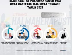 Survey Terbaru Jelang Pencoblosan, Tauhid-Nasri Unggul di Pilwako Ternate